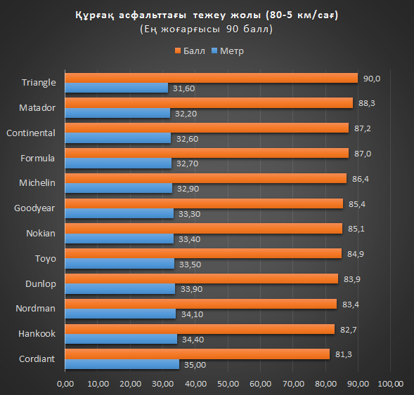 Тормозной путь (80-5 км/ч) на сухом асфальте (Максимум 90 баллов)